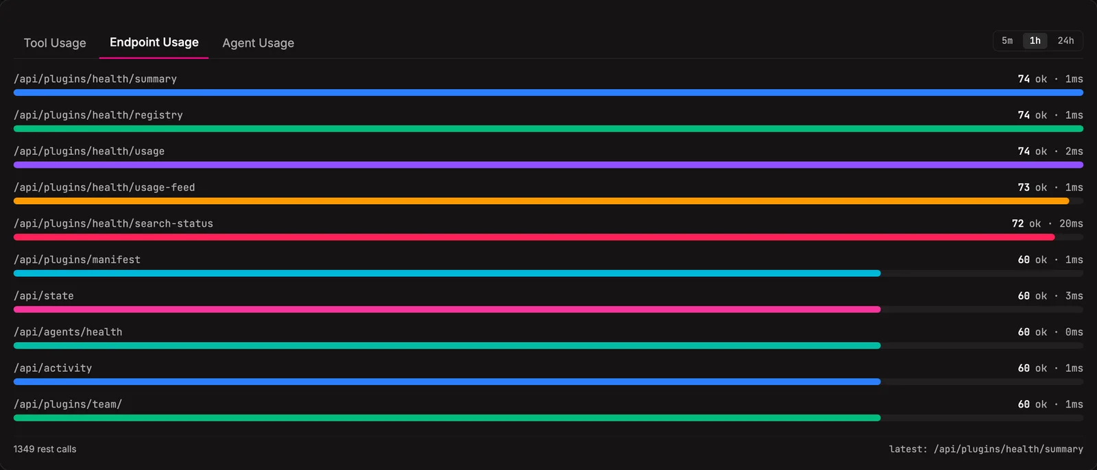 The usage panel: tool, endpoint, and agent tabs, windowed to 5m, 1h, or 24h.